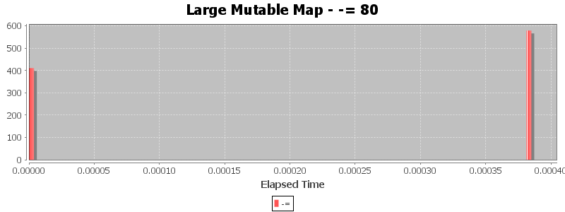 Large Mutable Map - -= 80